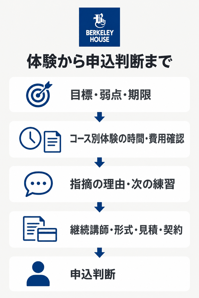 目標と課題を伝え、体験条件と指導を確かめ、見積・契約を確認して入会を判断する流れ