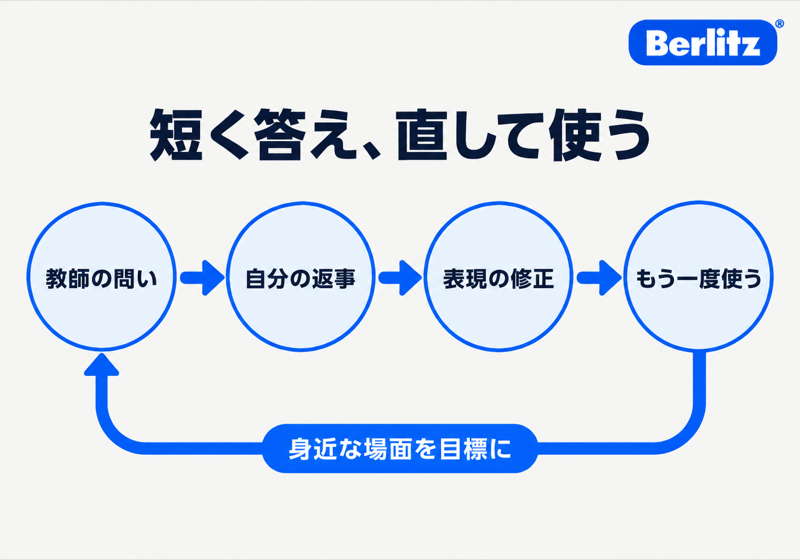 ベルリッツ初心者が教師の問いに返事し表現を修正してもう一度使う循環