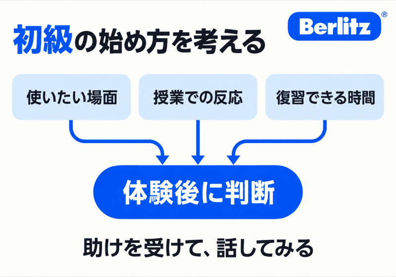 ベルリッツ初心者が使いたい場面、授業での反応、復習時間から始め方を判断する図
