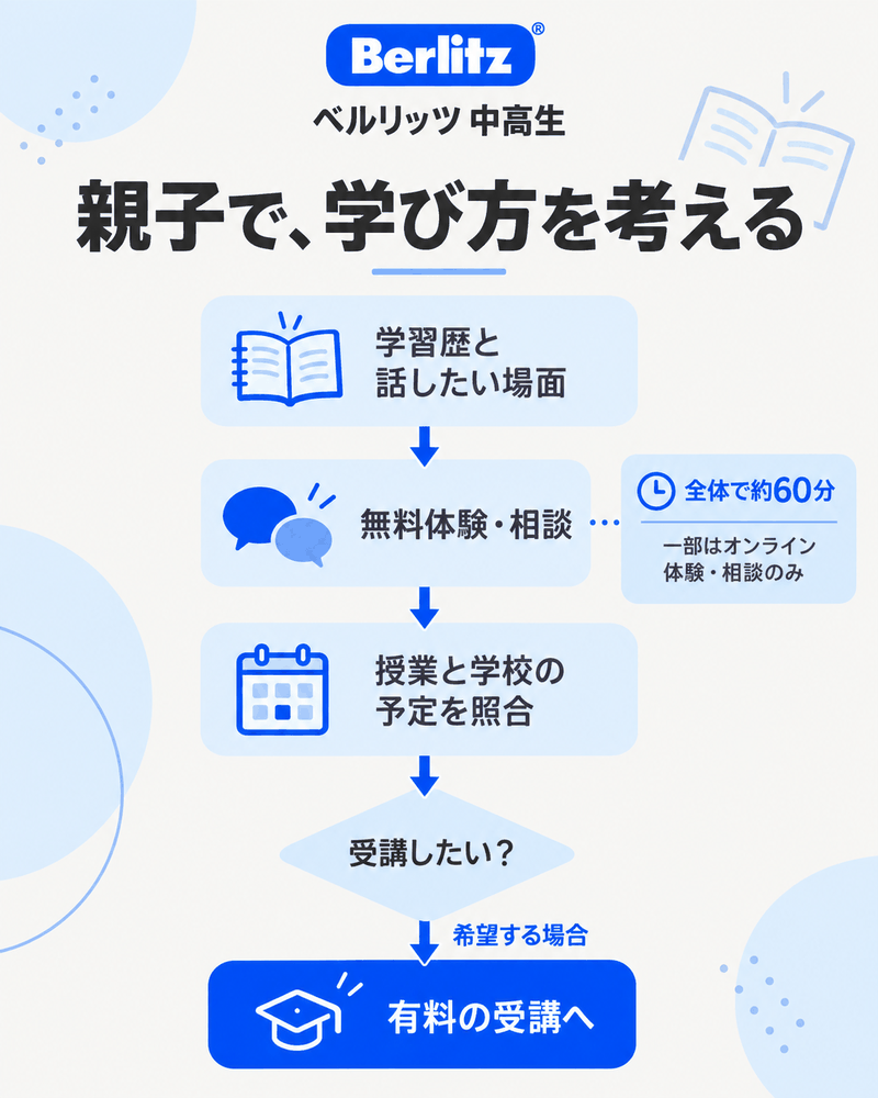 ベルリッツ中高生の学習歴と目標を無料体験で相談し、授業と学校予定を確認して有料受講を判断する流れ