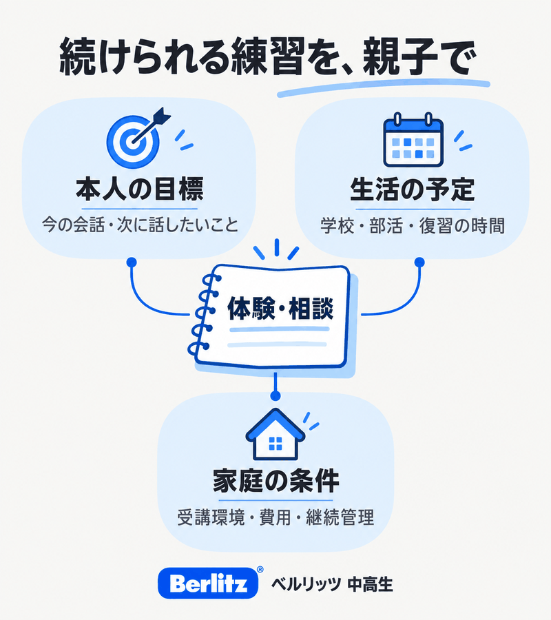 ベルリッツ中高生の本人の英会話目標、学校と復習の予定、受講環境と費用を親子で体験相談する判断図