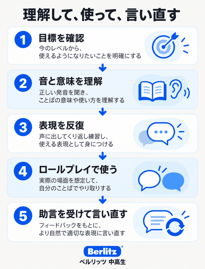 ベルリッツ中高生の英会話授業で目標確認から音と意味の理解、反復、ロールプレイ、言い直しへ進む流れ