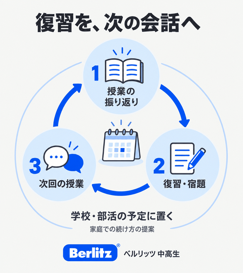 ベルリッツ中高生の授業の振り返りから復習と宿題を経て次回の英会話授業につなげる学習サイクル