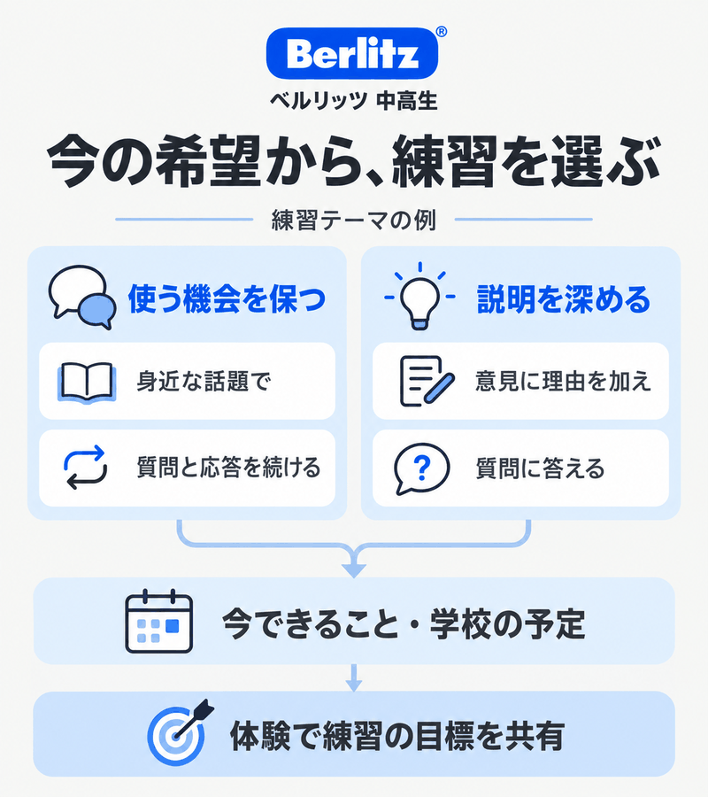 ベルリッツ中高生で英語を使う機会の維持と意見を理由付きで説明する練習を選ぶ考え方