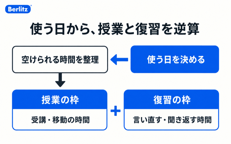 使う日から空けられる時間を整理し、受講や移動の時間と、言い直しや聞き返しの復習時間を確保する図