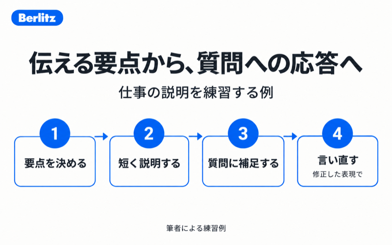 要点を決める、短く説明する、質問に補足する、修正した表現で言い直すという仕事の説明の練習例