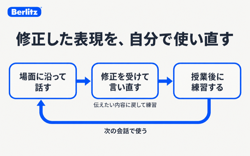 場面に沿って話し、修正を受けて言い直し、授業後に練習して次の会話で使う循環
