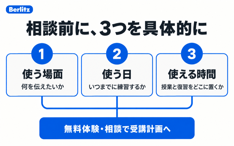使う場面、使う日、授業と復習に使える時間の3点を具体化して無料体験と相談に進む図