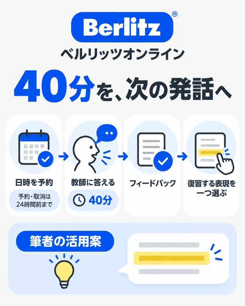 ベルリッツオンラインで日時を予約し、40分の発話とフィードバックから復習する表現を選ぶ流れ
