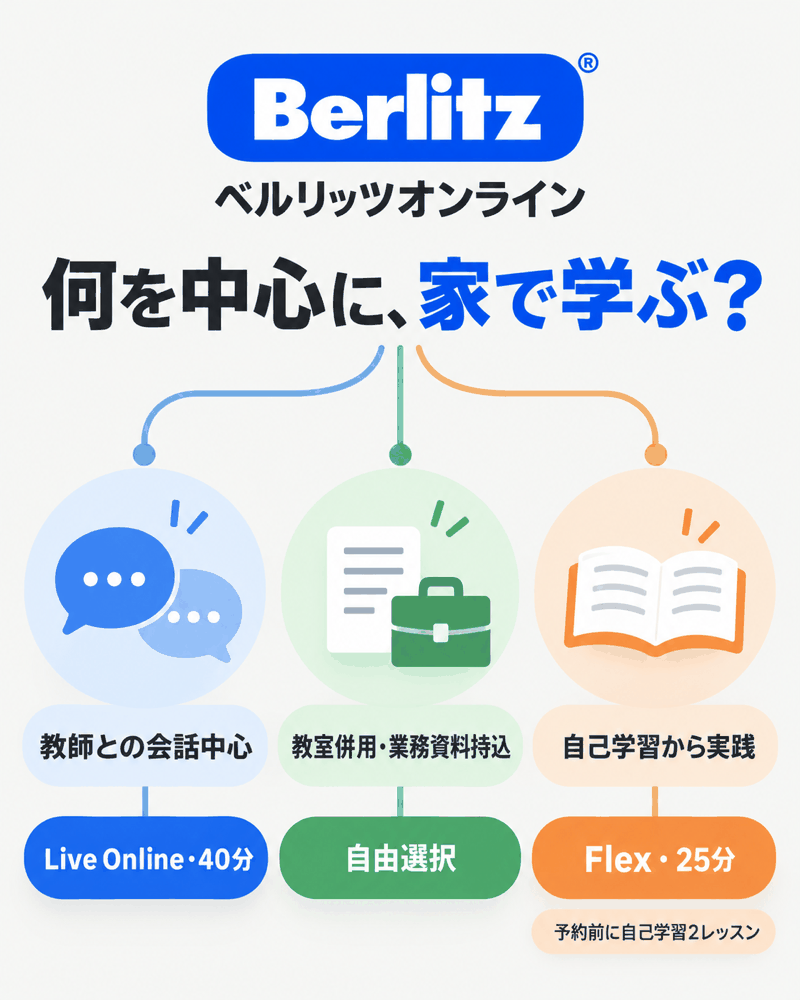 教師中心のLive Online、教室併用や資料持込の自由選択、自己学習から進めるFlexの選び分け