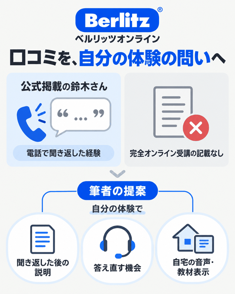 公式掲載の鈴木さんの電話経験を、自分の聞き返しと自宅端末での体験に照らす観点