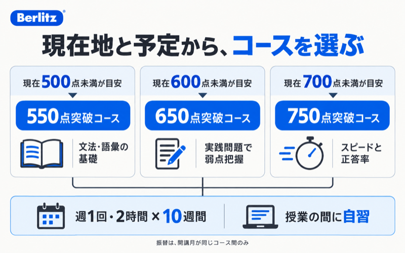ベルリッツTOEICの550点・650点・750点突破コースの現在スコア目安と週1回2時間10週間の学習予定