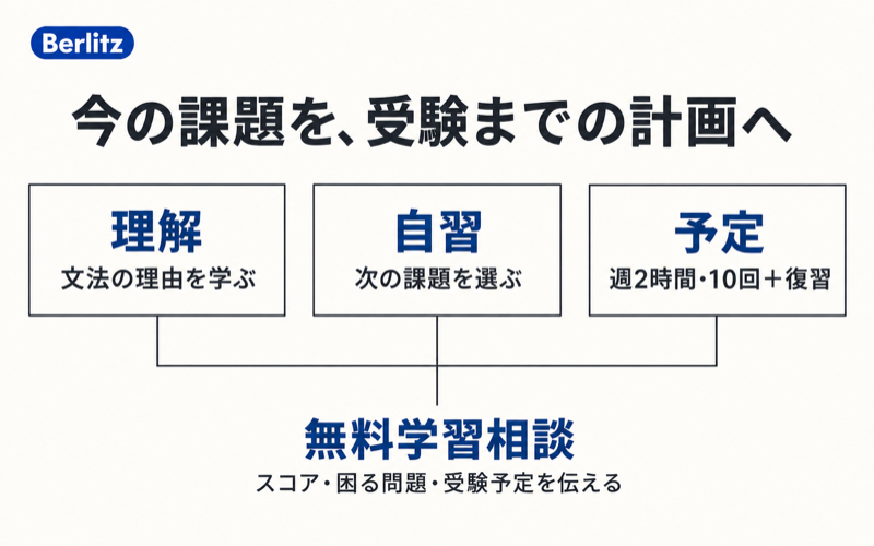 ベルリッツTOEICの文法理解・自習課題・週2時間10回の予定を無料学習相談へつなぐ判断図
