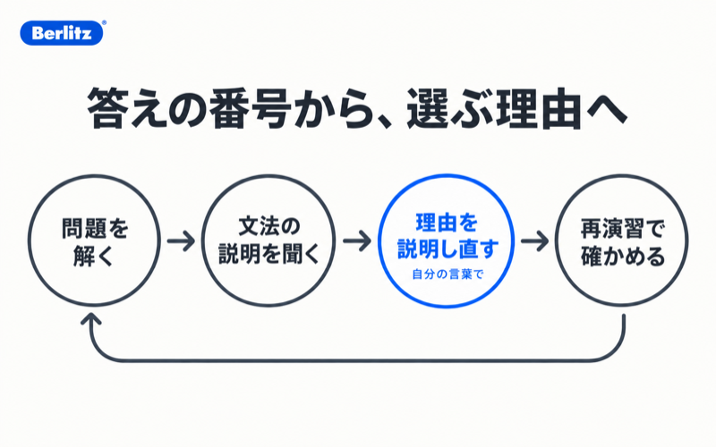 ベルリッツTOEICの文法学習で問題の解説を聞き、選ぶ理由を説明し直して再演習する流れ