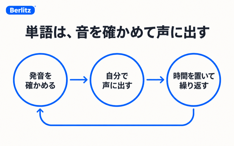 ベルリッツTOEICの単語練習で発音を確かめ、声に出し、時間を置いて繰り返す流れ