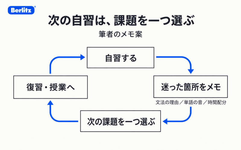 ベルリッツTOEICの自習で文法・単語の音・時間配分の迷いを記録し、次の課題を選ぶ筆者のメモ案