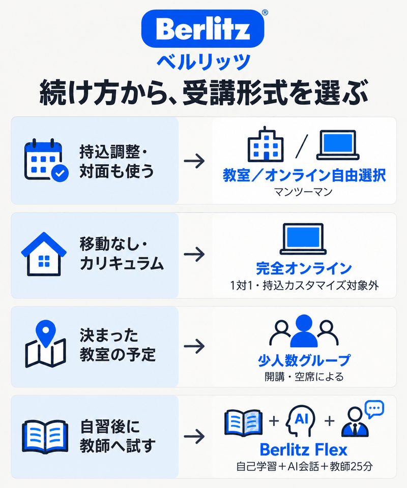持込内容の調整、移動の有無、決まった教室予定、自己学習の比重からベルリッツの四つの形式を選ぶ関係