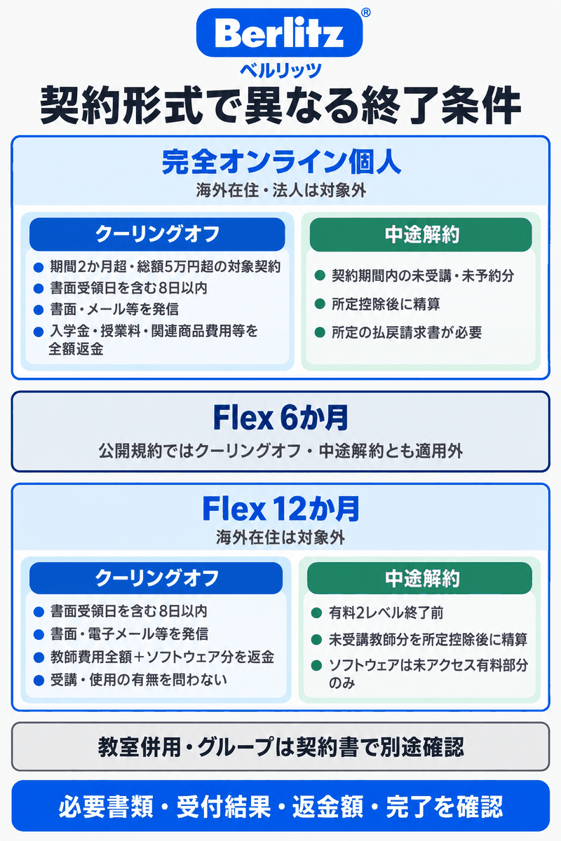 完全オンライン個人、Flex6か月、Flex12か月で異なる途中終了と返金条件を契約形式から分ける関係