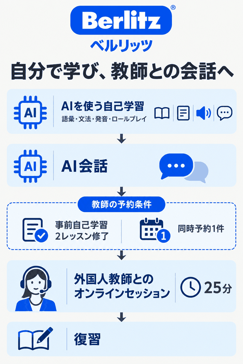 FlexのAI自己学習とAI会話から教師との25分セッションへ進み、復習へつなぐ関係と予約前の自己学習条件