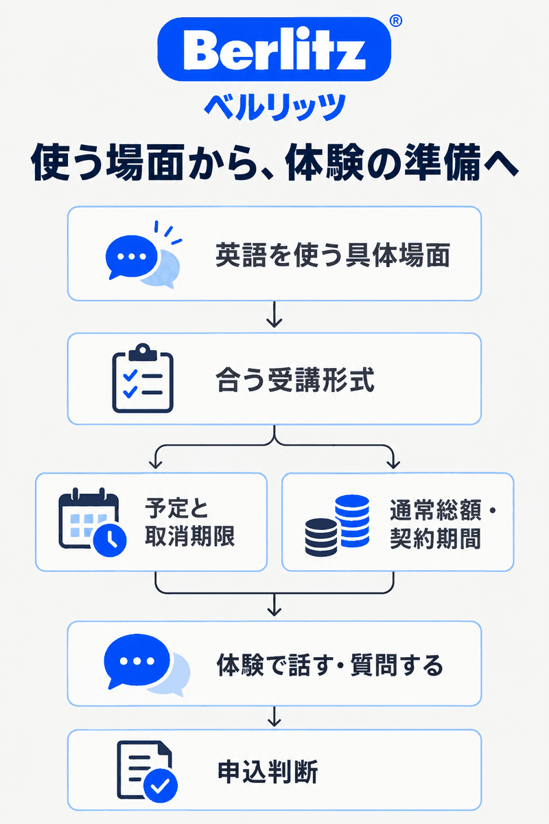 英語を使う場面から形式を選び、受講予定と総予算を合わせ、体験で授業の進め方を確かめる順序