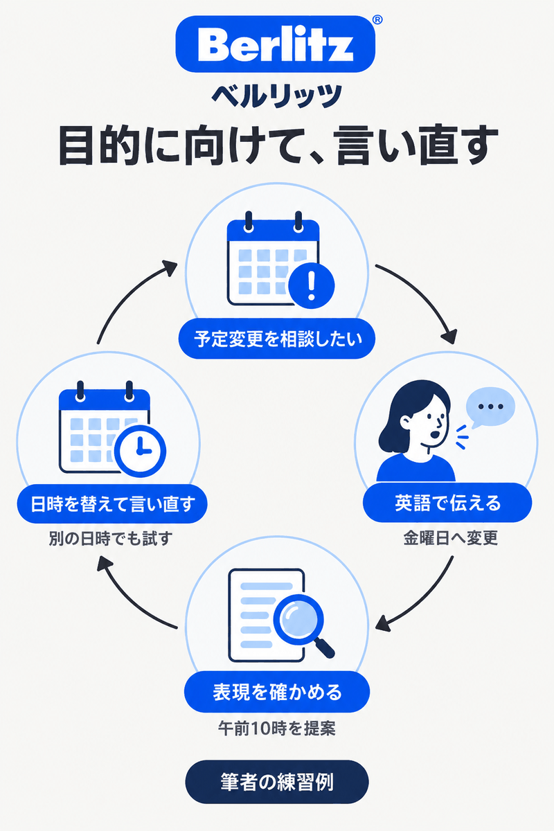 予定変更という目標から英語で伝え、必要な表現を確かめ、条件を替えて言い直す練習の流れ