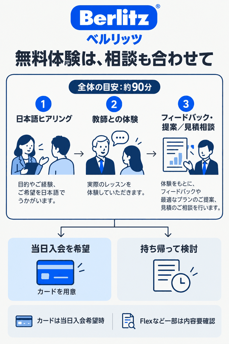 日本語のヒアリング、教師との体験、フィードバックと見積相談を合わせて約90分という無料体験の流れ
