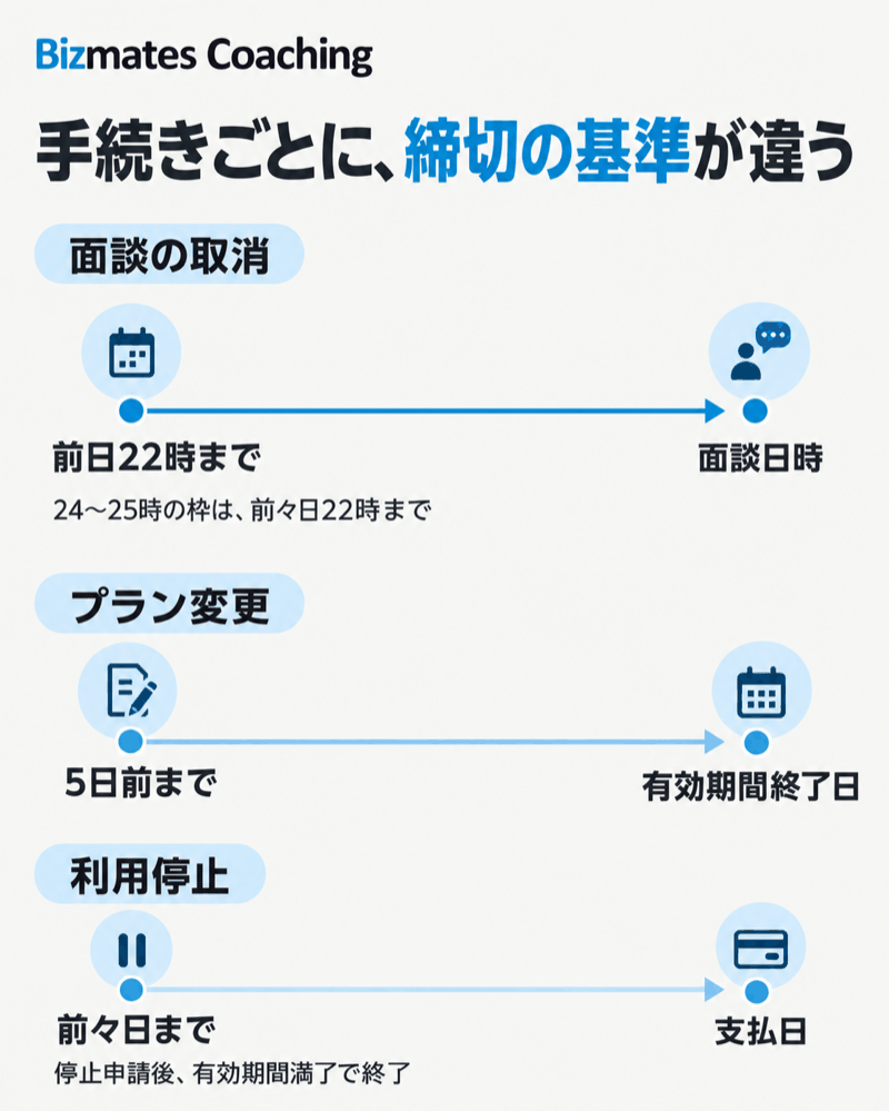 Bizmates Coachingの面談取消とプラン変更と利用停止の異なる締切