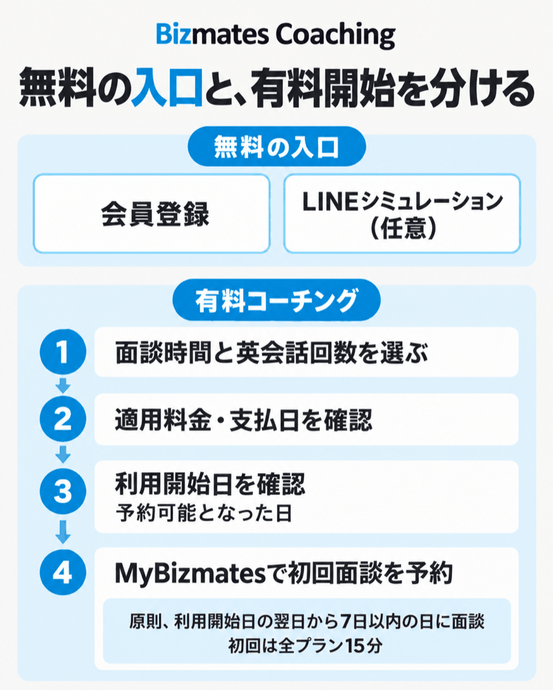 Bizmates Coachingの無料シミュレーションと有料セット申込みを分けた開始の流れ