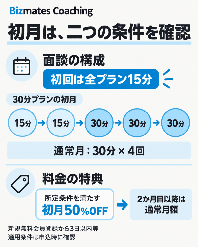 Bizmates Coachingの初月の面談回数と条件付き半額を通常月と区別する図