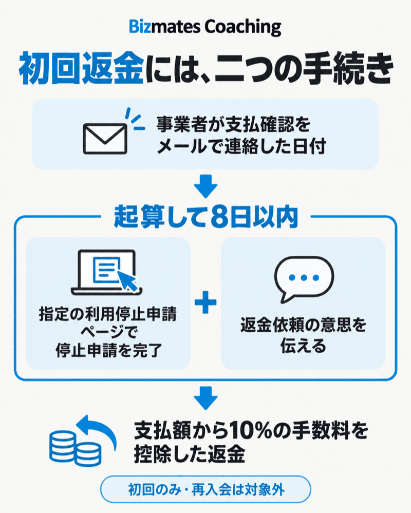 Bizmates Coachingで事業者の支払確認メール連絡日から8日以内に必要な停止申請と返金依頼