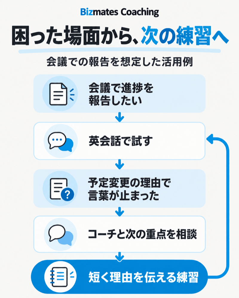 Bizmates Coachingで仕事の目標から英会話と振り返りを経て次の練習を決める流れ