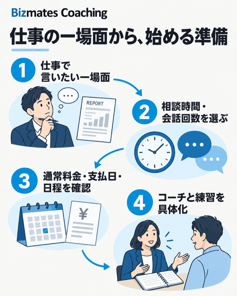 Bizmates Coachingで仕事の一場面から相談時間と英会話回数を決めて始める手順