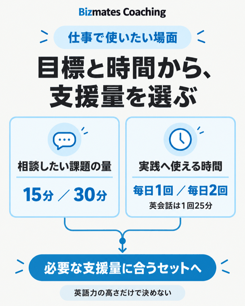Bizmates Coachingを仕事の目標と相談量と英会話時間から選ぶ判断ポイント