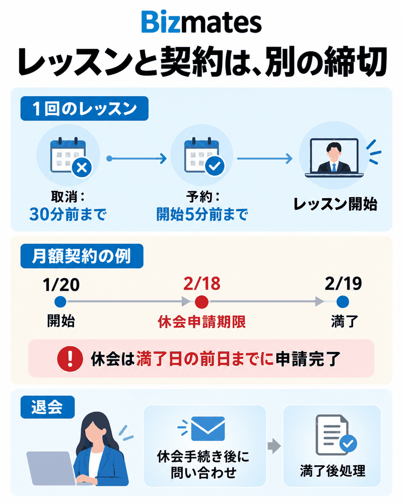 開始30分前までのレッスン取消と有効期間満了日前日までの休会申請を分けた時間軸