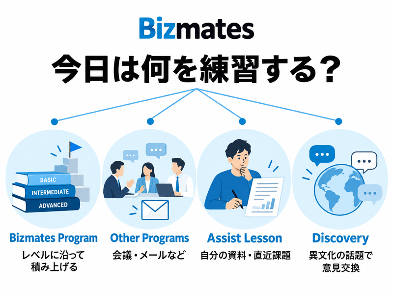 体系的な学習、業務別スキル、自分の資料、異文化の意見交換からBizmatesの4教材を選ぶ図