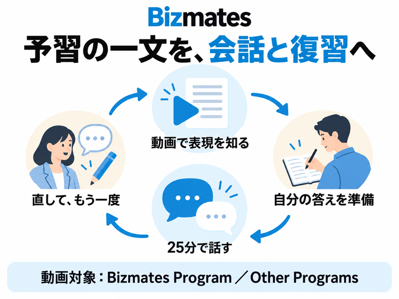 動画で表現を知り自分の答えを準備して会話で試し受講後に言い直す流れ