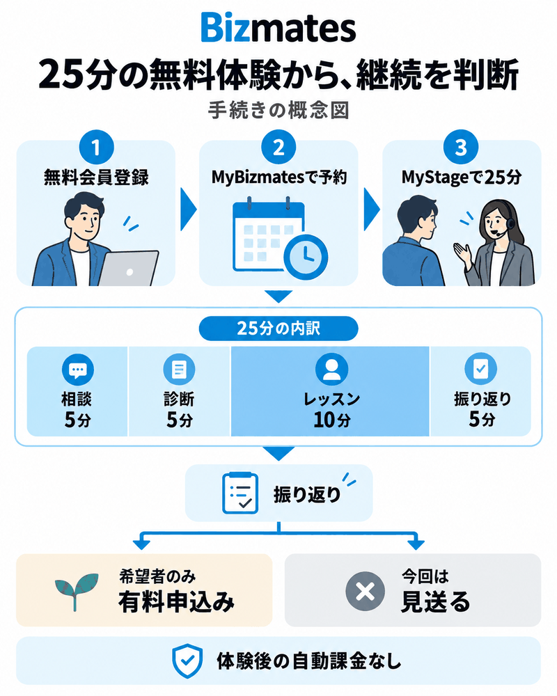 無料会員登録からMyBizmatesでの予約、MyStageでの25分体験、希望者だけの有料申込みへ進む概念図