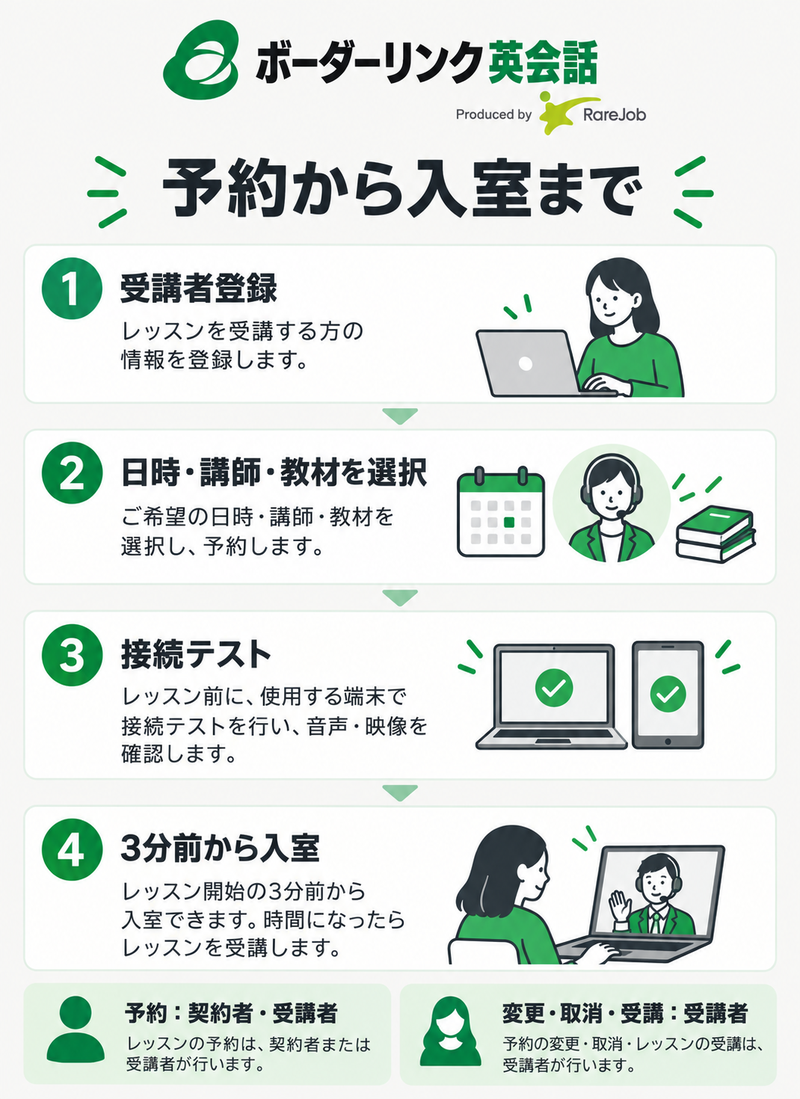 ボーダーリンク英会話の予約から端末準備・レッスンルーム入室までの手順