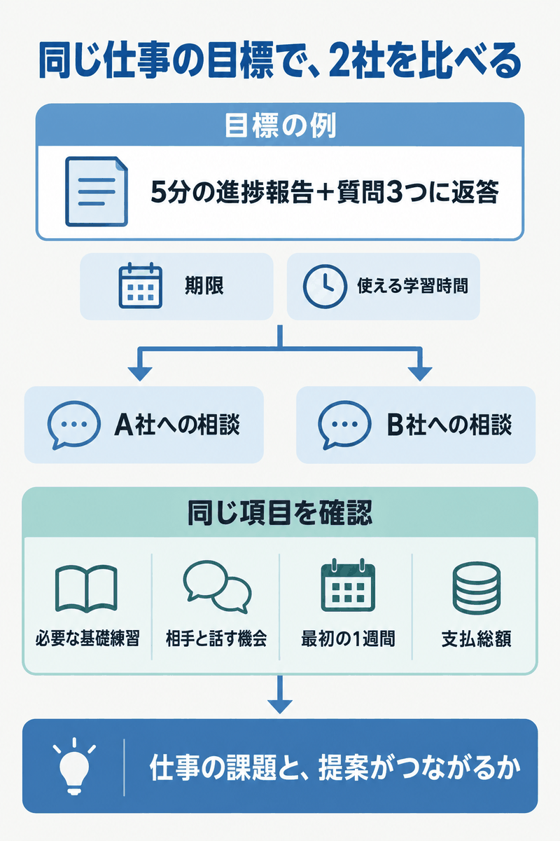 ビジネス英語コーチングの相談で同じ仕事の目標と期限を2社に示して提案を比較する流れ