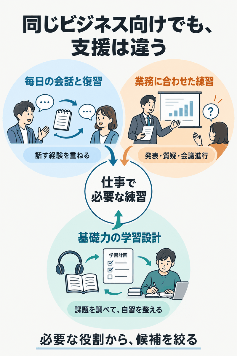 ビジネス英語コーチングの毎日の会話・業務に合わせた練習・基礎力の学習設計を整理した役割図