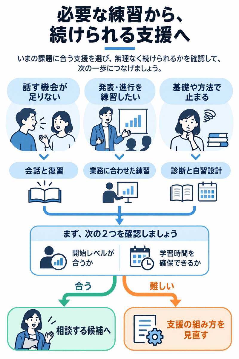 ビジネス英語コーチングを必要な練習から絞り開始レベルと学習時間を確認する選び方の図