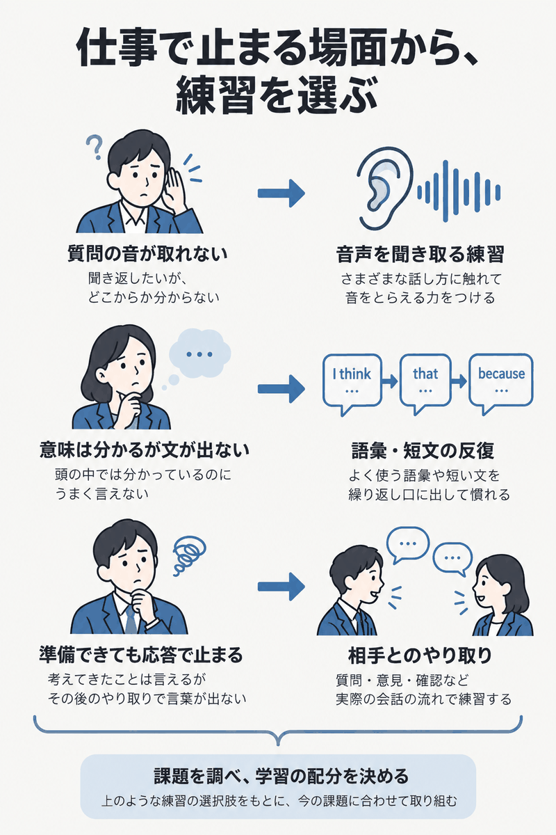 ビジネス英語コーチングで聞き取り・短文の反復・対人会話の練習を仕事のつまずきに対応させる図