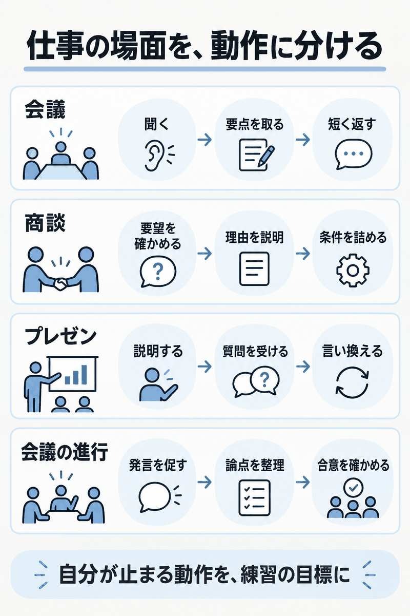 ビジネス英語の会議・商談・プレゼン・会議進行を聞く説明する応答する動作へ分けた練習図