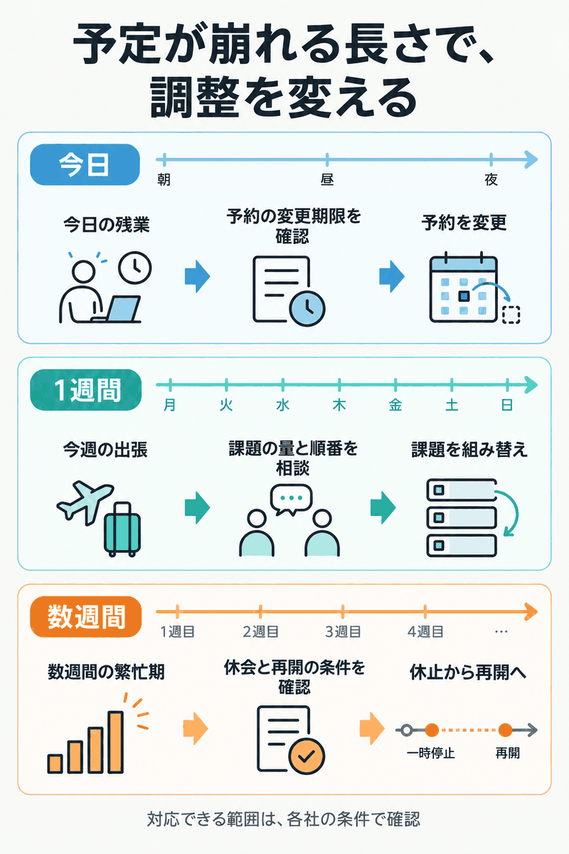 英語コーチングの急な残業・出張・長期繁忙期に必要な予約変更・課題調整・休会確認を示す図