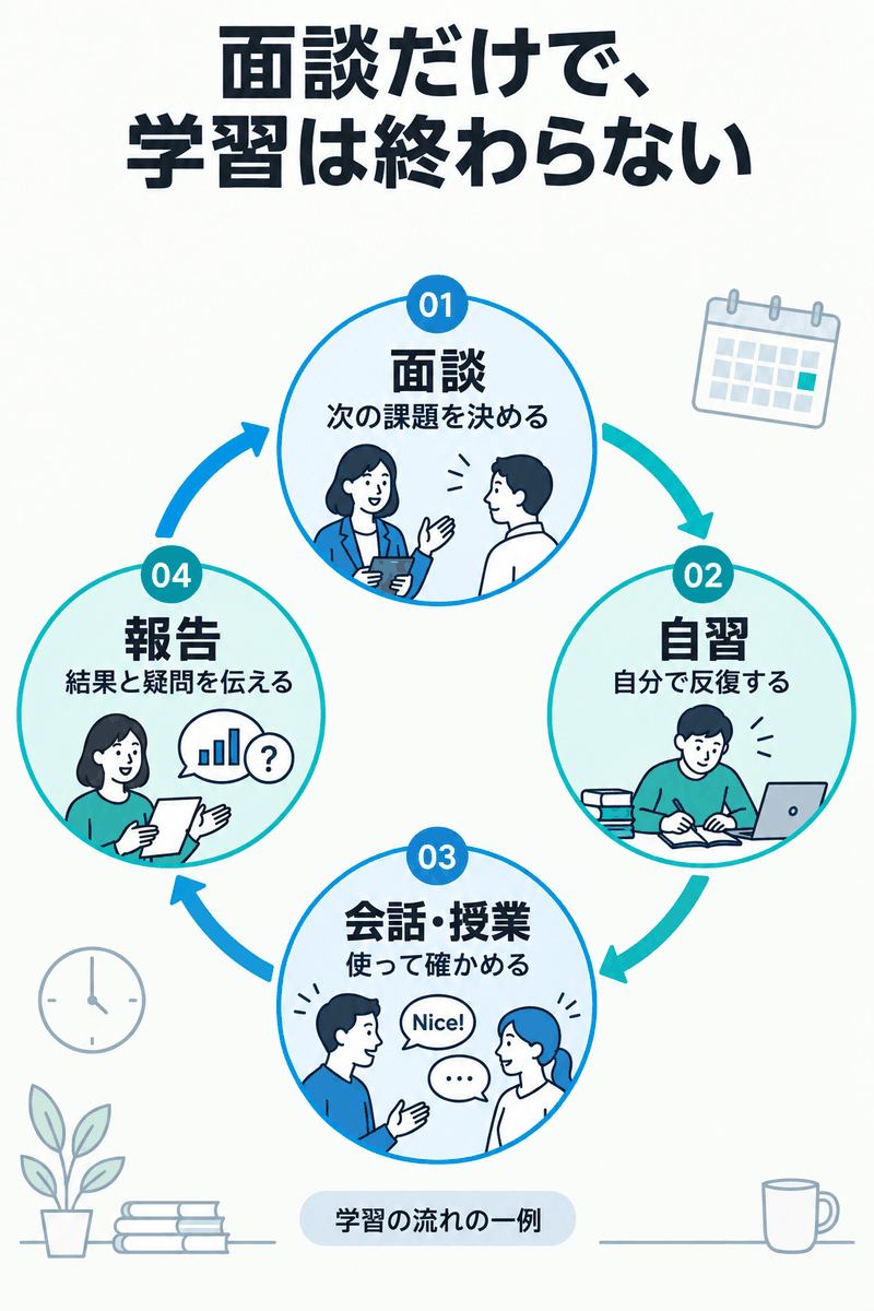 忙しい社会人の英語コーチングで面談・自習・会話授業・報告それぞれの時間を確保する循環図