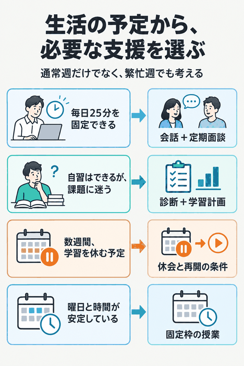 忙しい社会人の毎日の会話時間・自習・繁忙期・固定曜日から英語コーチングの支援を選ぶ図
