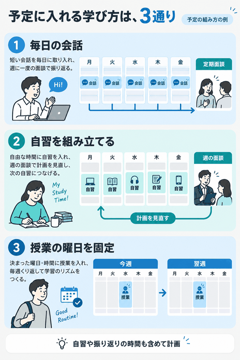 忙しい社会人向け英語コーチングの毎日の会話・自習の計画・固定曜日の授業を比べる予定図