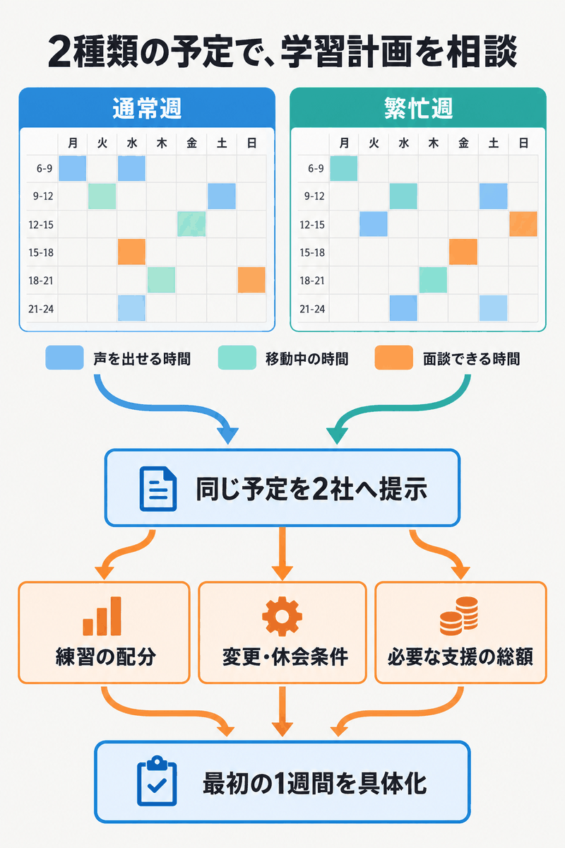 通常週と繁忙週の予定を英語コーチング2社に示し練習配分・変更条件・総額を比べる相談図
