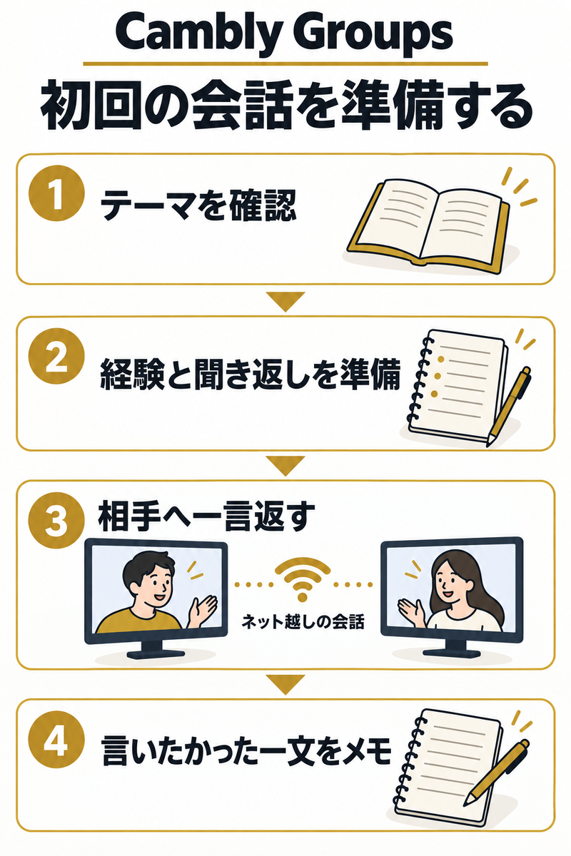 Cambly Groupsの初回参加でテーマ、経験、応答、復習をつなぐ手順