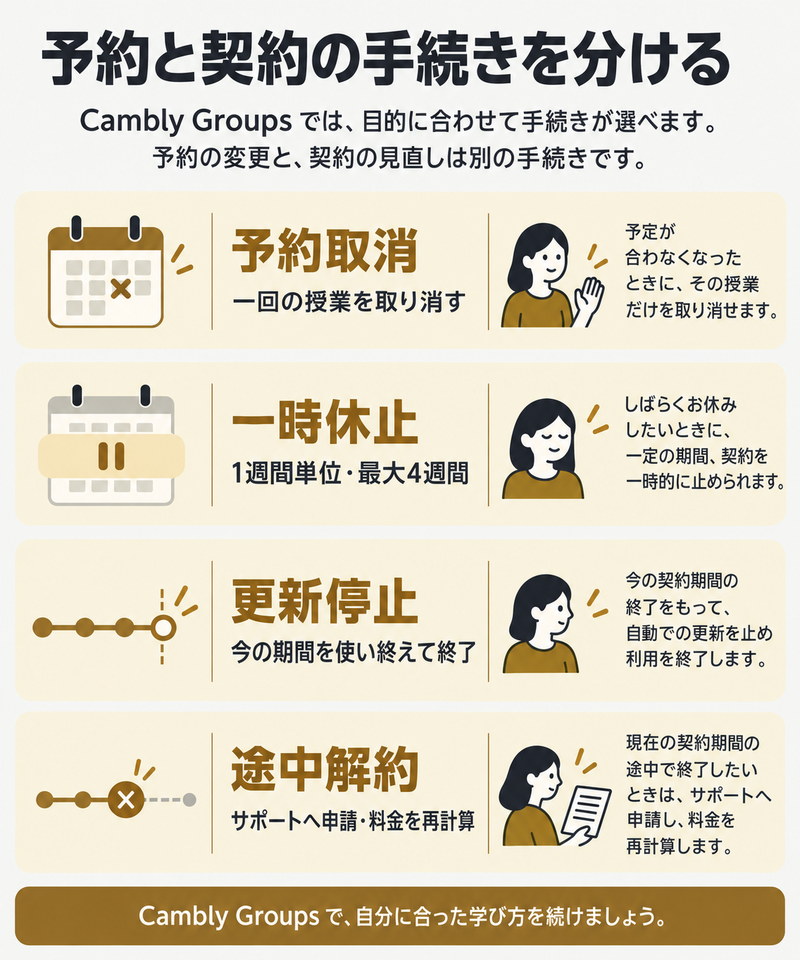 Cambly Groupsの予約取消、一時休止、更新停止、途中解約の違い